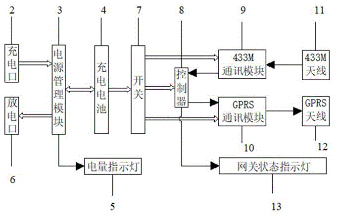 一种集成移动电源的物联网网关的制作方法