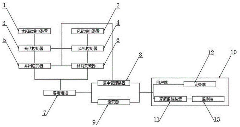 一种基于太阳能和风能的家庭清洁能源微电网系统的制作方法