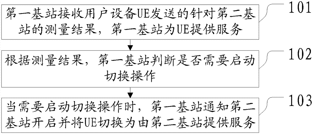 一种辅助终端测量的方法及装置与流程