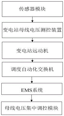 一种基于EMS的母线电压集中监控系统的制作方法