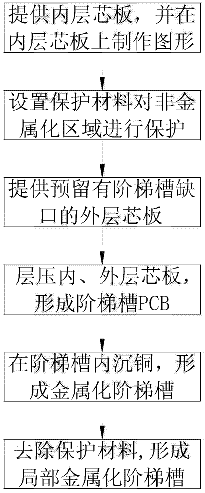 一种阶梯槽PCB的制作方法及PCB与流程