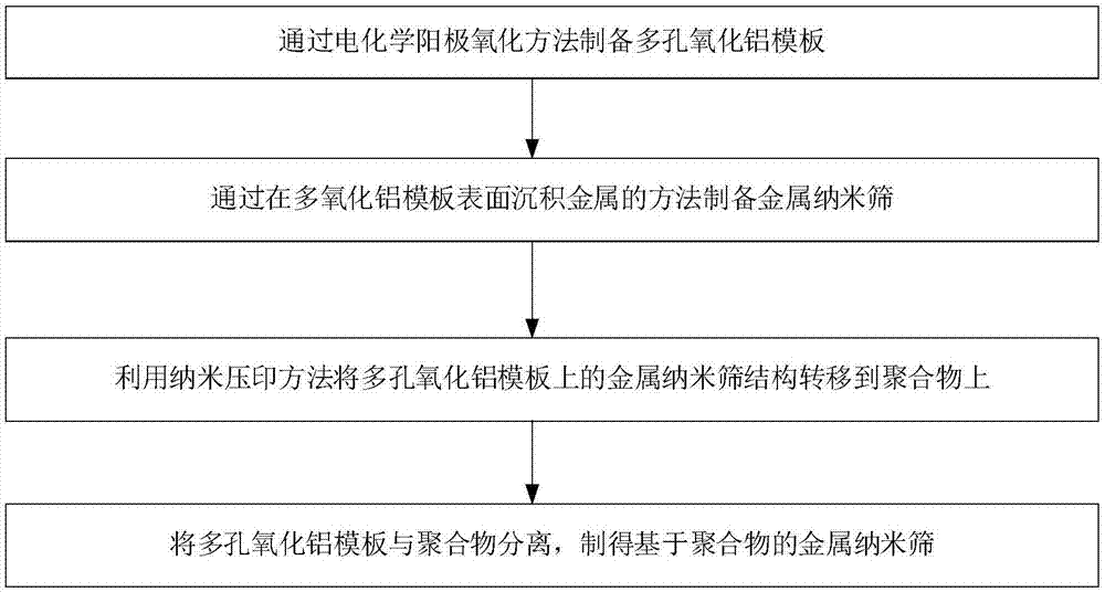 一种基于聚合物的金属纳米筛的制备方法与流程