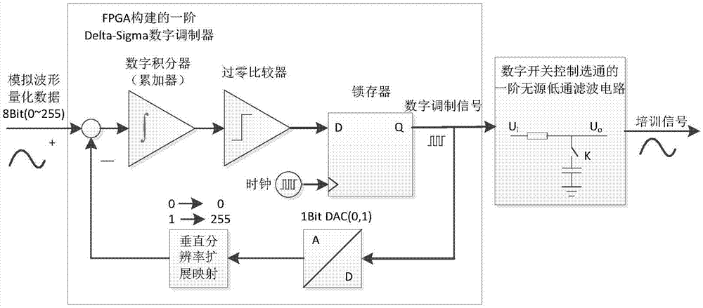 一种高效的低失真数字示波器培训信号产生电路及方法与流程