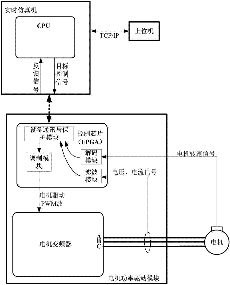 电机驱动控制策略测试系统及方法与流程