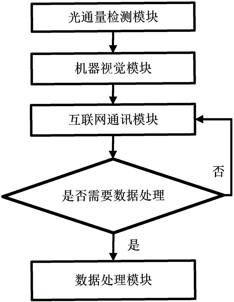 一种在夜间自动控制汽车灯光的安全装置的制作方法