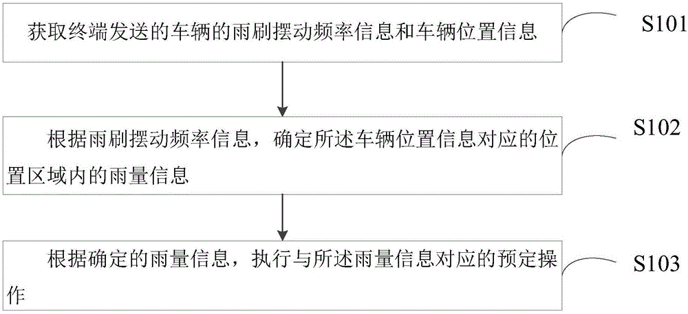 一种基于雨刷的信息处理方法及装置与流程