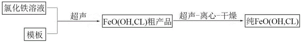 一种超声模板法合成FeO(OH,Cl)组装体的方法与流程