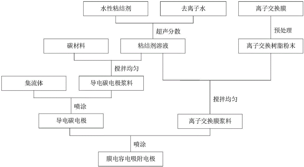 膜电容电吸附电极的制备方法及膜电容电吸附电极与流程