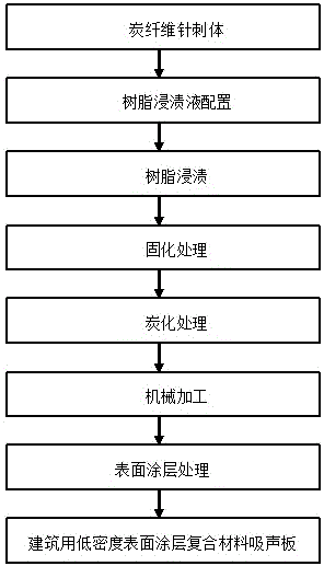 一种建筑用炭纤维低密度表面涂层吸声板的制备方法与流程