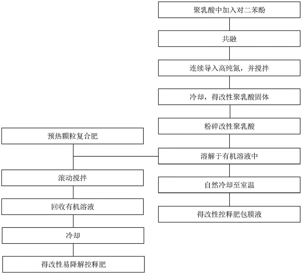 一种改性易降解控释肥及其制备方法与流程