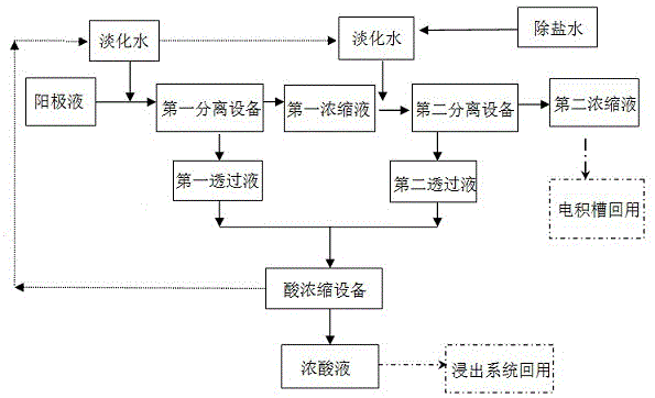 一种阳极液回收处理系统及方法与流程