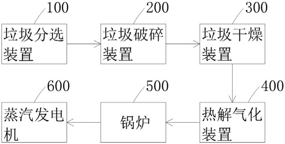 垃圾热解气化处理系统的制作方法