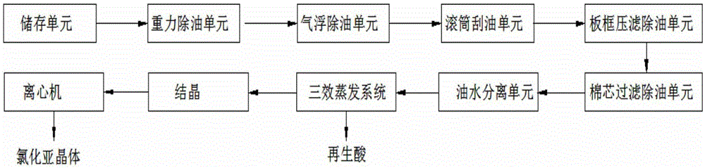 一种电镀园区除锈废盐酸三效蒸发处理系统及预处理工艺的制作方法