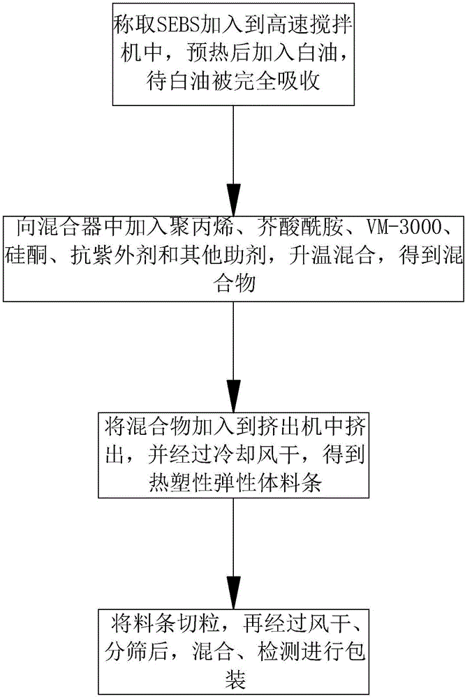 一种适用于园林用品的热塑性弹性体及其制备方法与流程