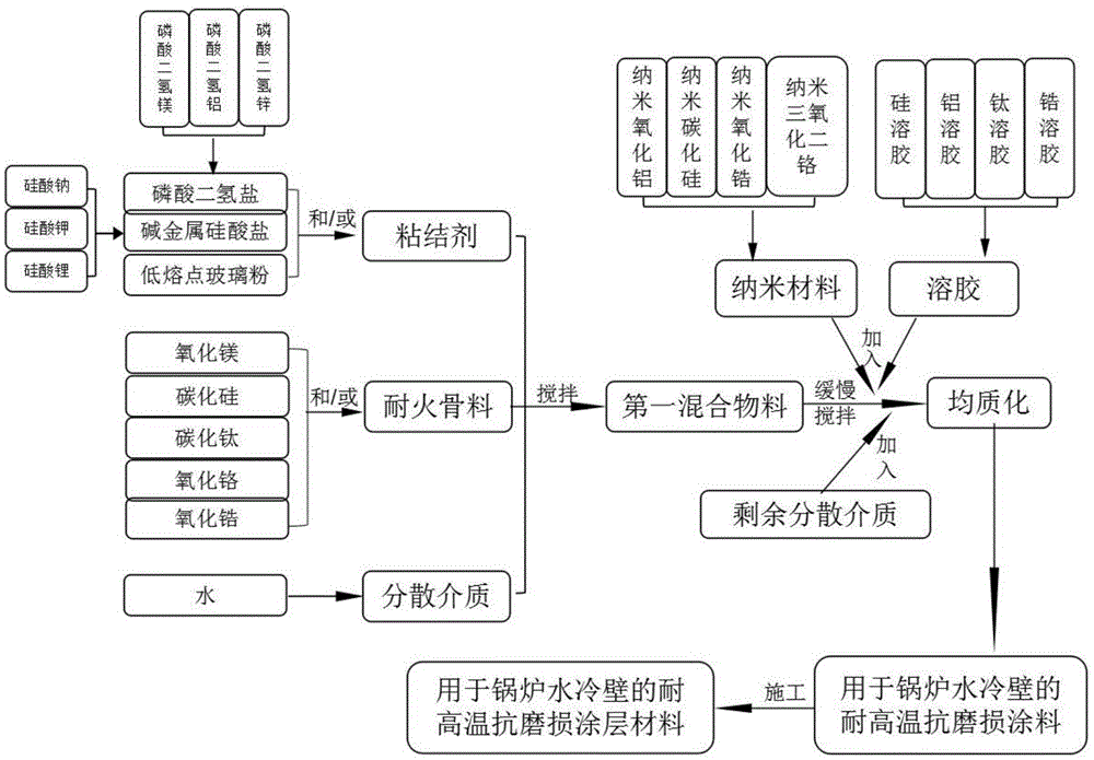 一种用于锅炉水冷壁的耐高温抗磨损涂层材料及其制备方法与流程