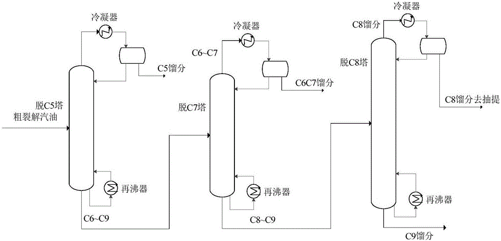 一种乙烯裂解汽油或重整汽油c5c9馏分的分离方法和装置与流程