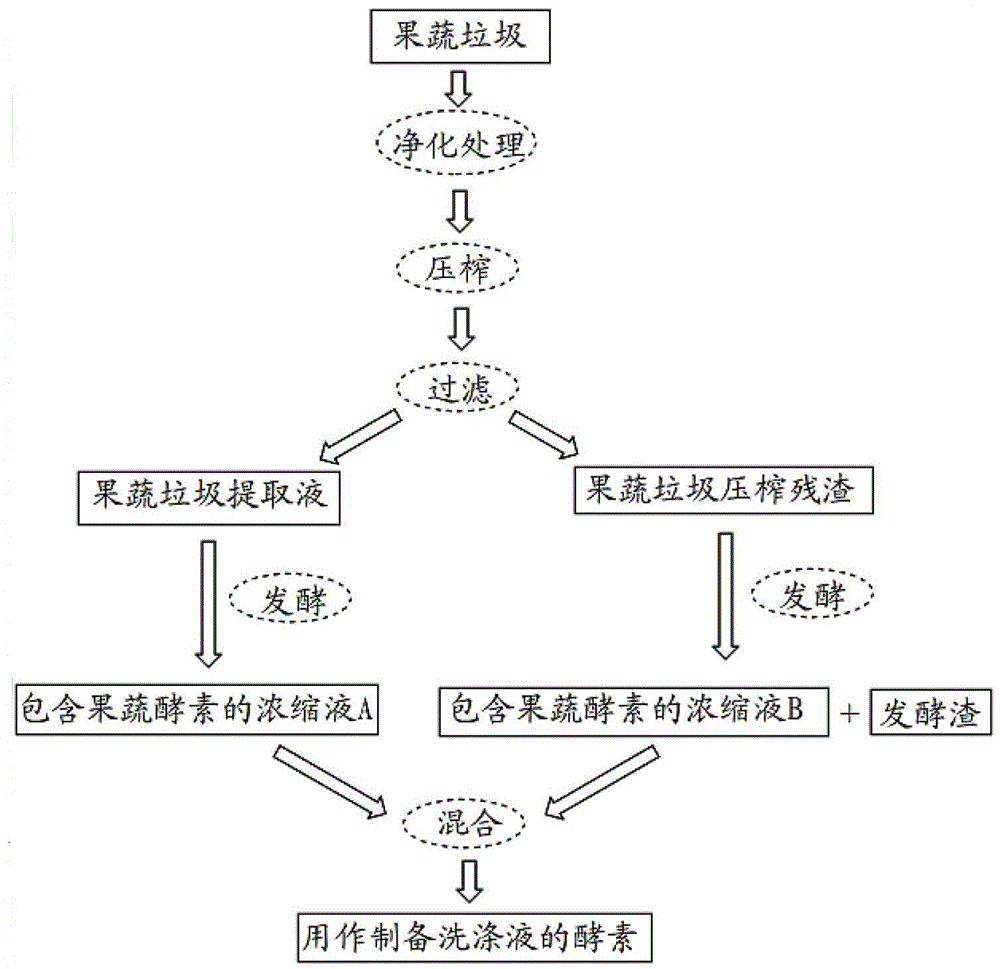 一种用果蔬垃圾制备的洗涤液组合物及其制备方法与流程