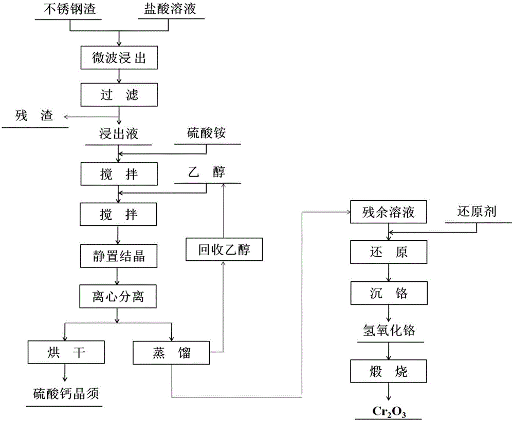 不锈钢渣湿法微波浸出制备硫酸钙晶须的方法与流程