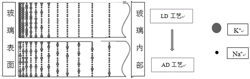 一种空气加热条件提高化学强化玻璃离子交换深度的方法与流程