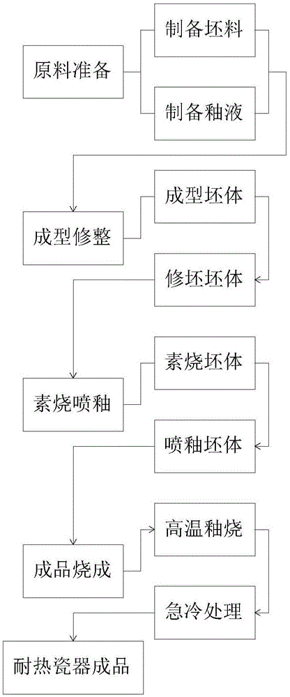 耐热瓷器及其制备方法与流程