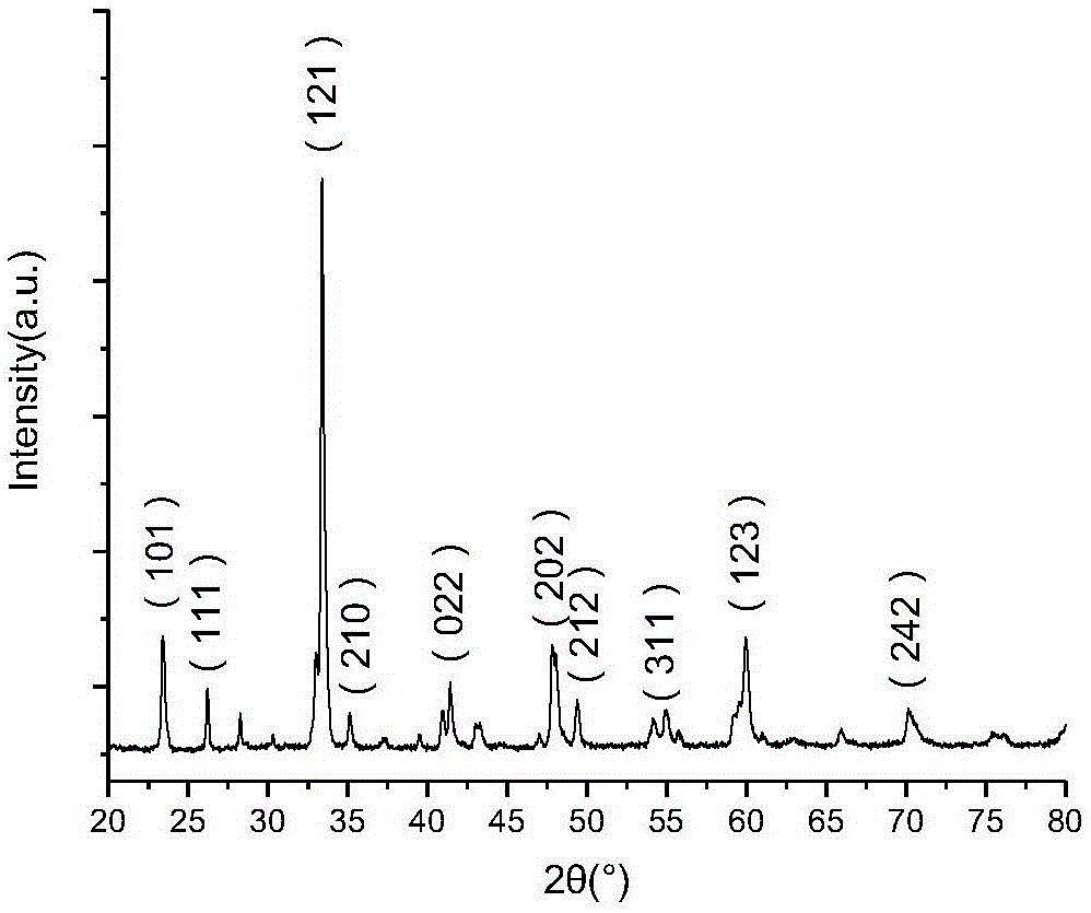 一种亚稳态稀土镍基钙钛矿氧化物粉体材料的合成方法与流程