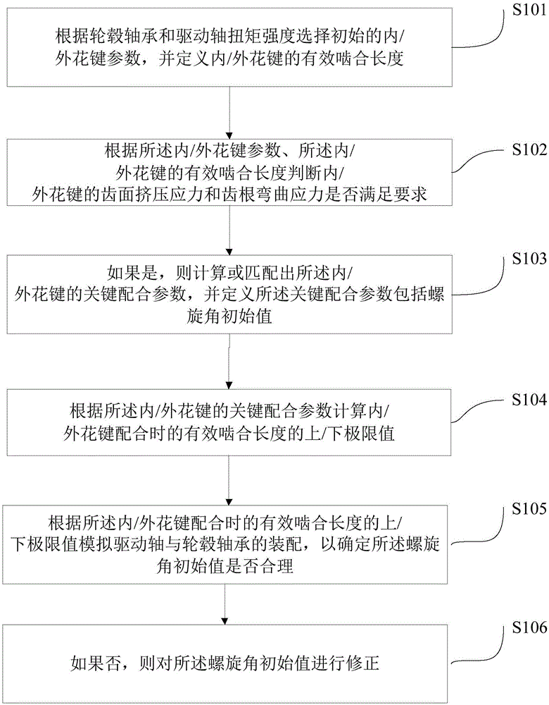 外花键与内花键的匹配方法及系统与流程