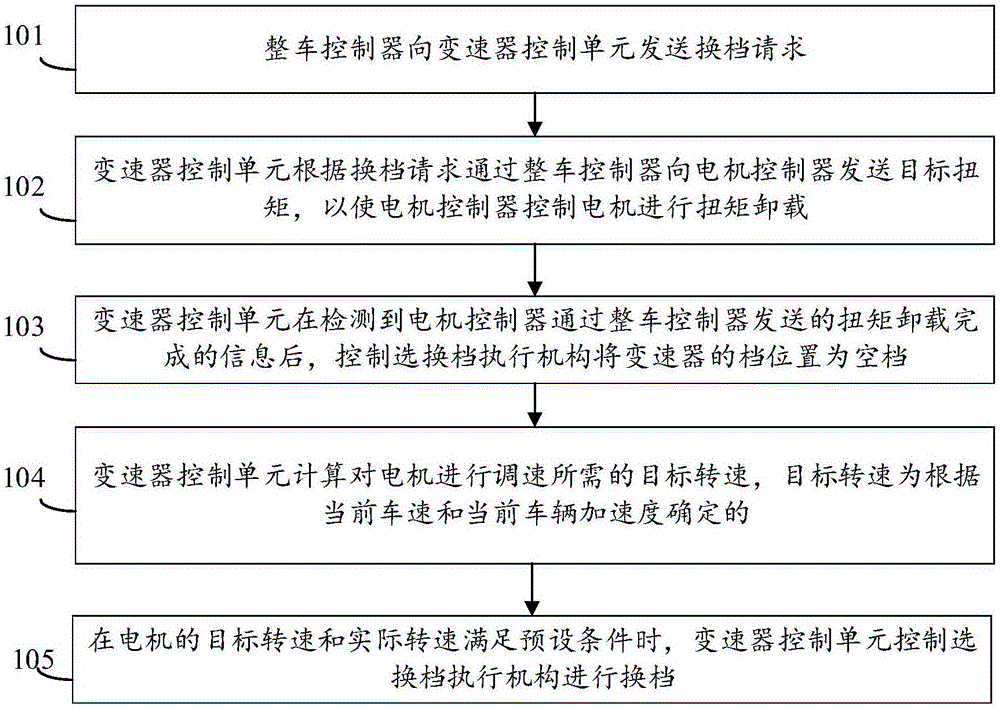 车辆的换档控制系统及其方法与流程