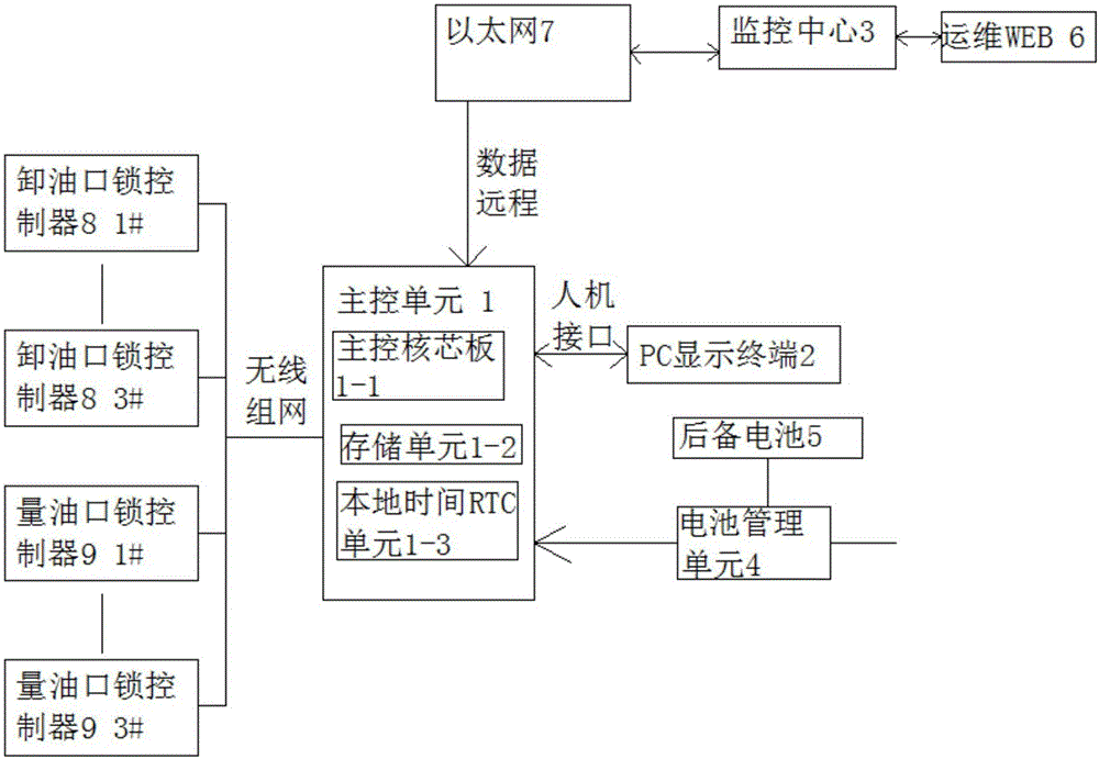 一种地储油罐阀门智能锁控系统及其监控方法与流程