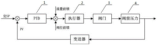 一种压力调节阀的快速随动控制算法的制作方法