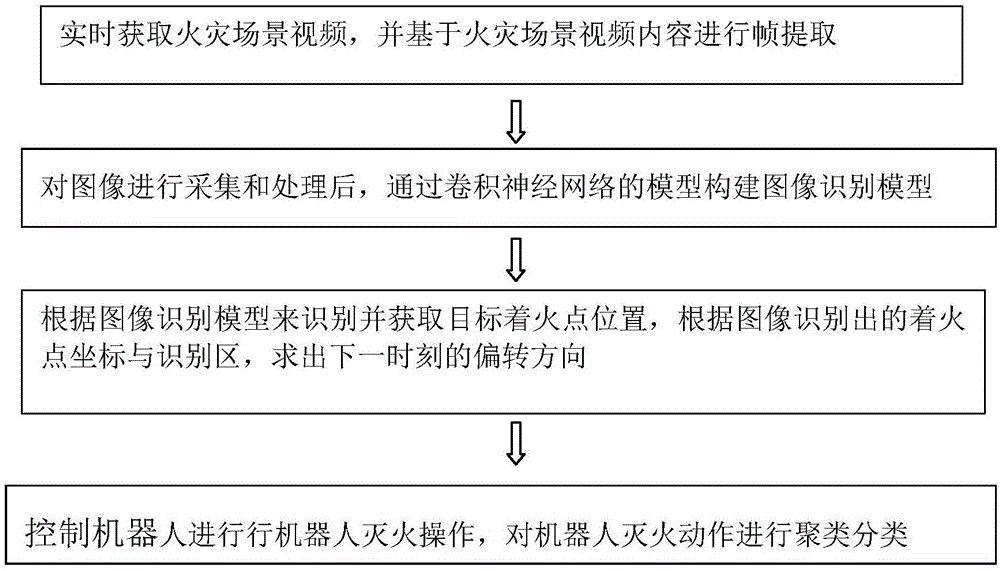 一种用于火灾场景的消防机器人动作实时指导算法的制作方法