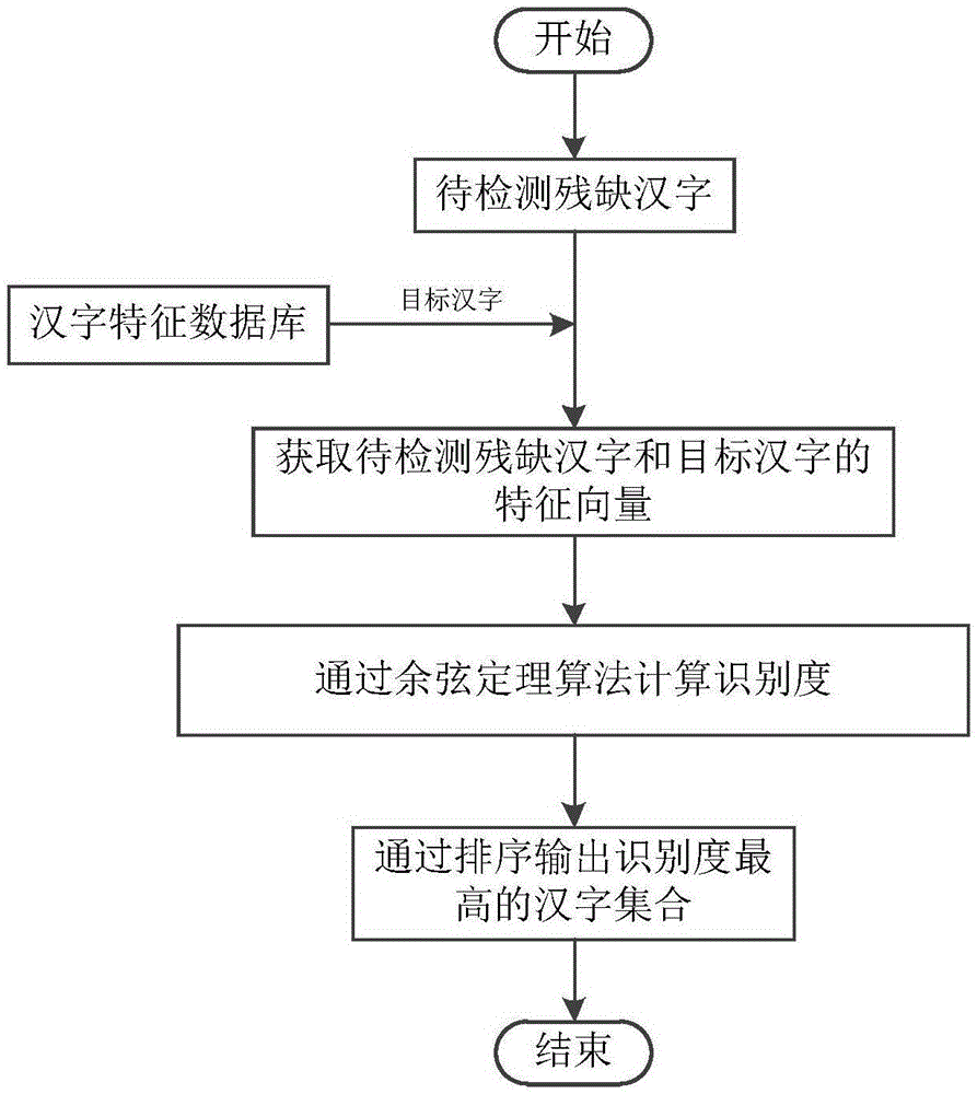 一种基于矩阵分块的残缺汉字识别方法与流程