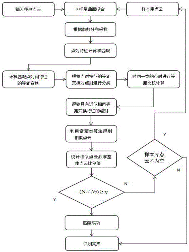 一种基于B样条曲面相似性检测的三维点云识别方法与流程