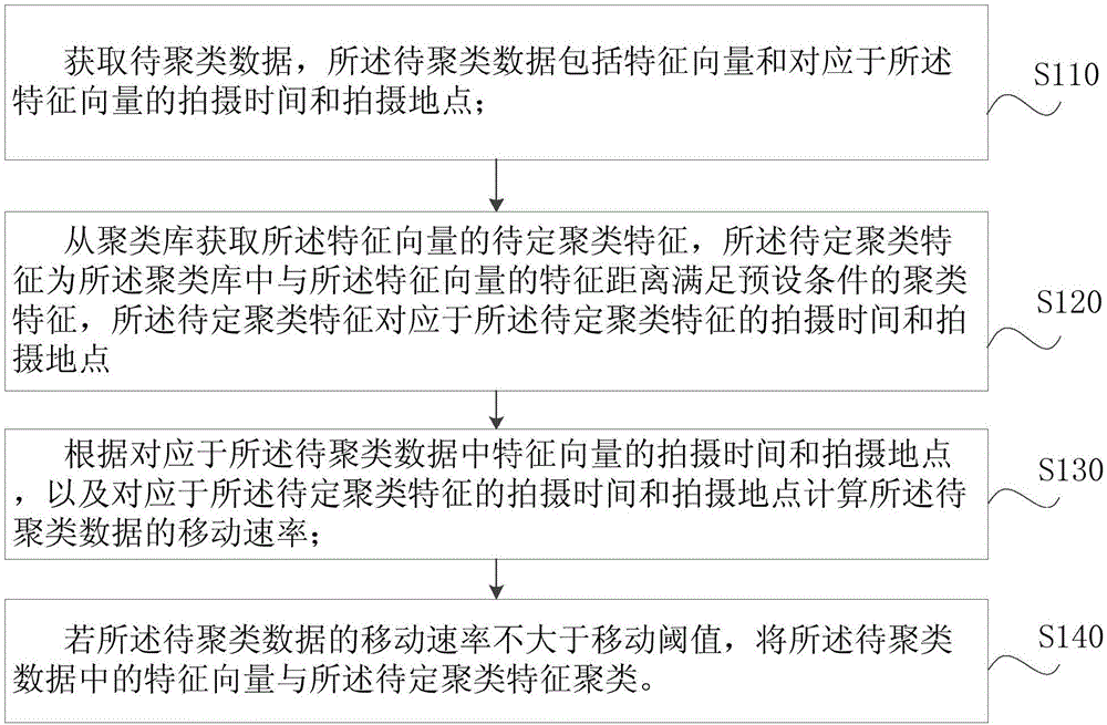 一种人像聚类方法、电子设备和存储介质与流程