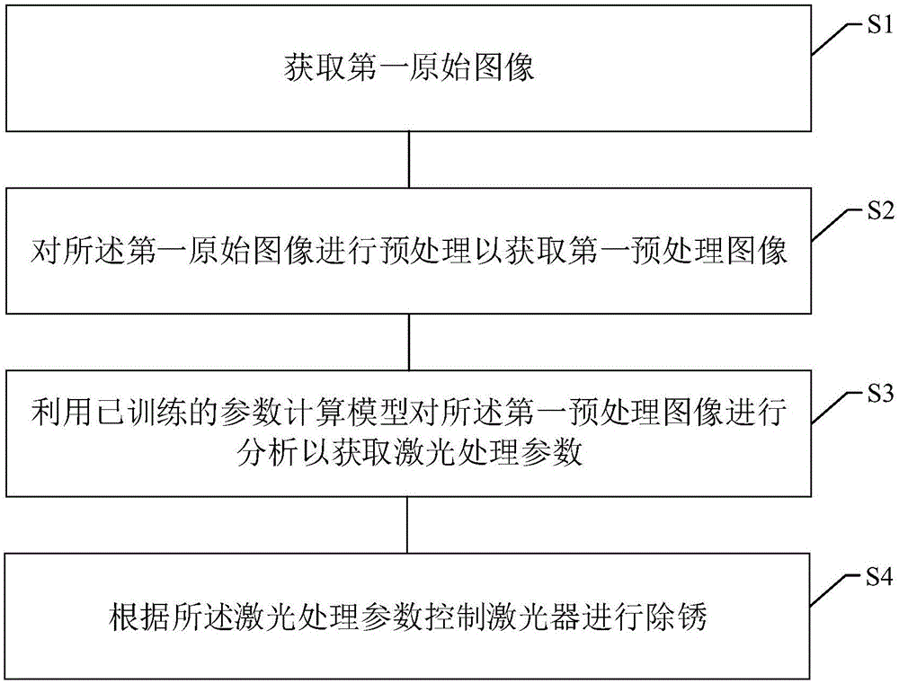 基于机器学习的激光除锈方法及装置与流程