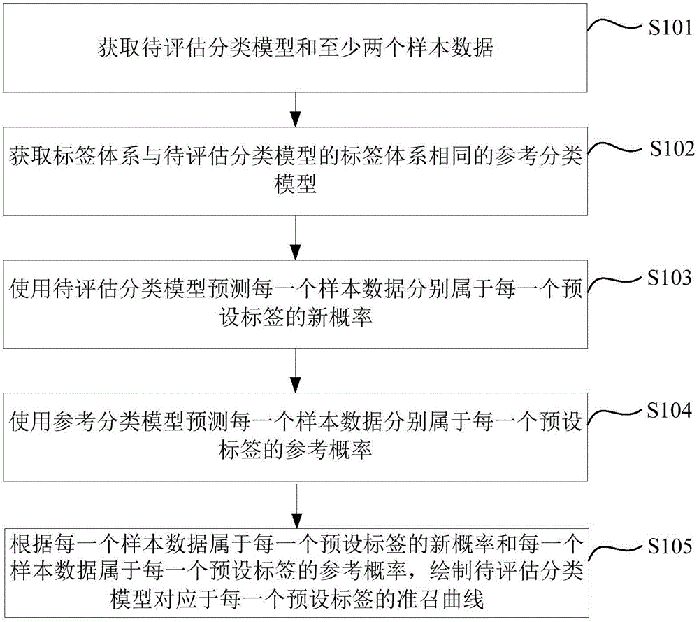 分类模型的处理方法、装置、电子设备及存储介质与流程