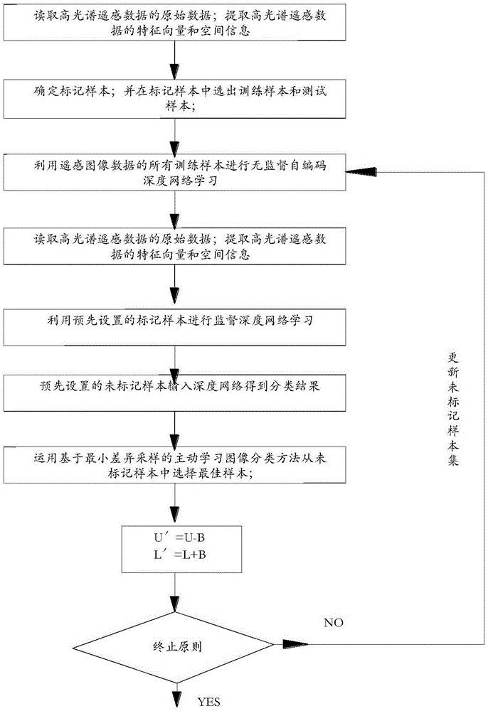 一种基于深度学习的遥感数据分析方法与流程