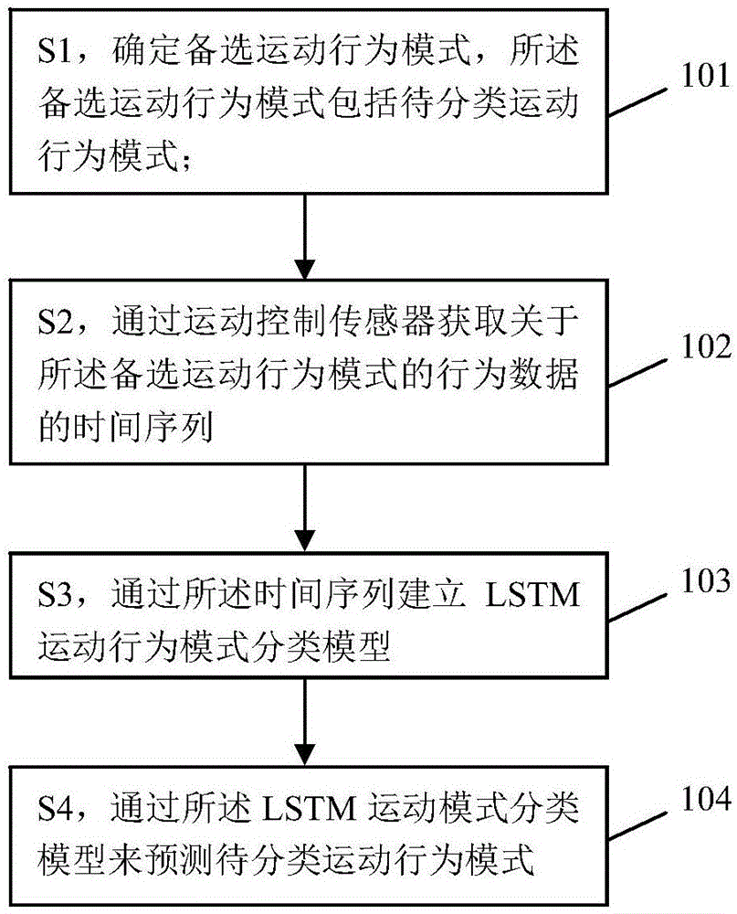 一种运动行为模式分类方法、系统以及装置与流程