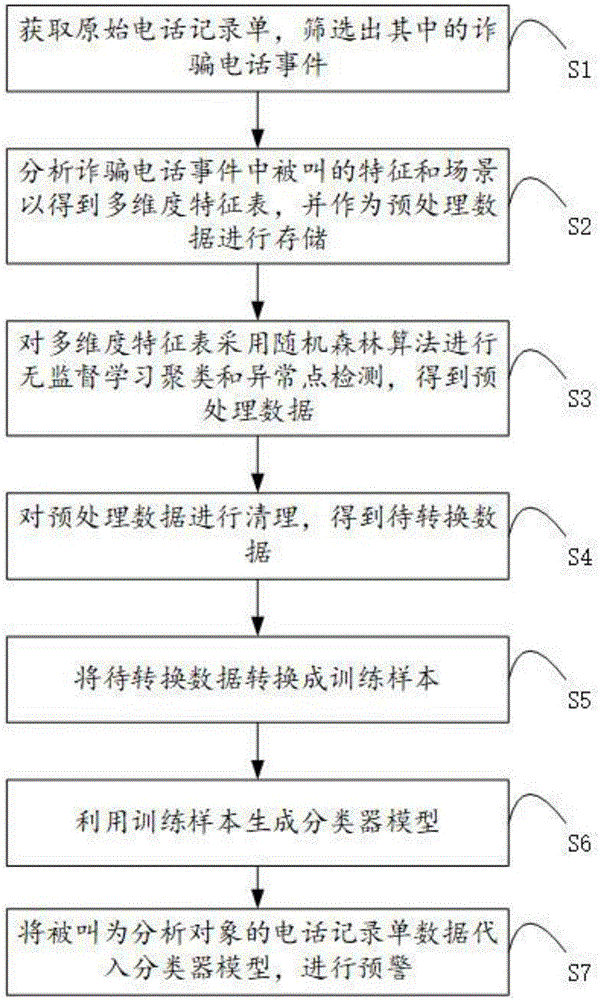 一种基于大数据和机器学习的电信诈骗上当人发现方法与流程