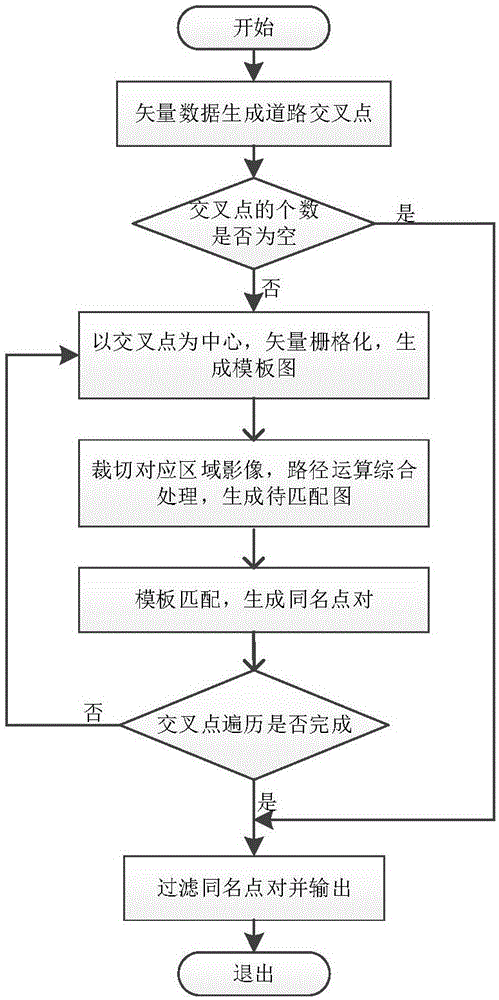 一种影像和矢量道路交叉点自动匹配的方法与流程