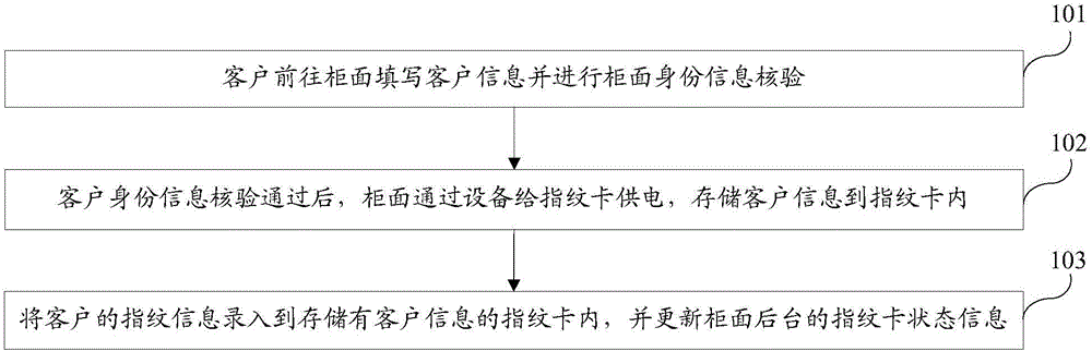 一种指纹卡远程发卡的方法及装置与流程