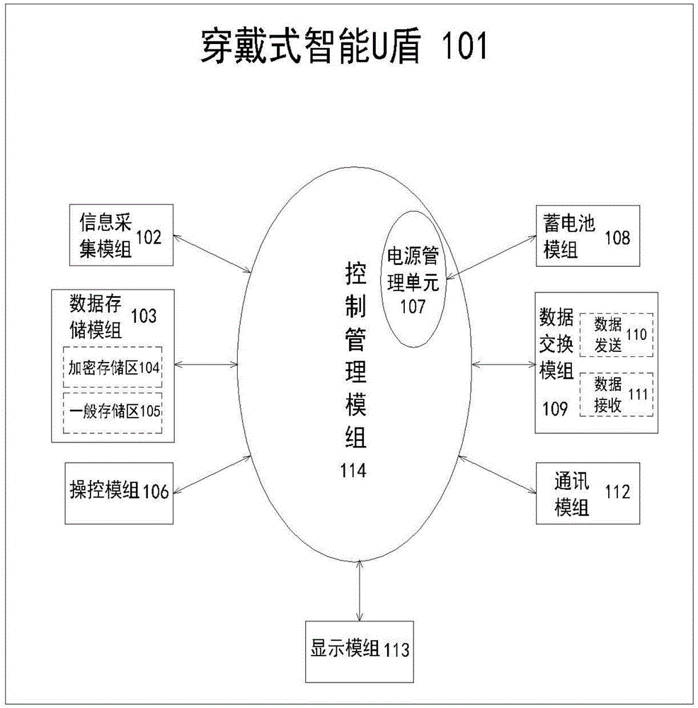 一种穿戴式智能U盾的制作方法