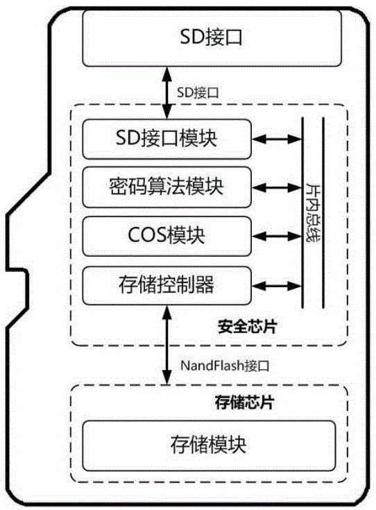 一种高速安全加密Micro SD卡的制作方法