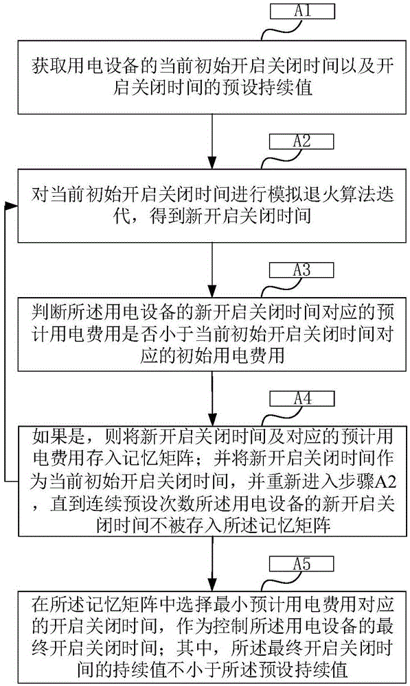 一种用电设备智能控制方法及系统、计算机设备及介质与流程