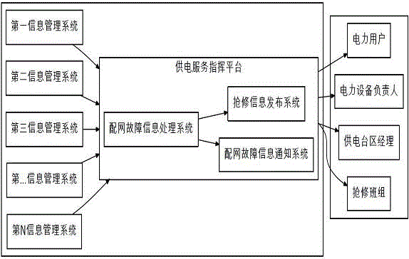 用于供电服务指挥平台的配网故障信息发送方法及系统与流程