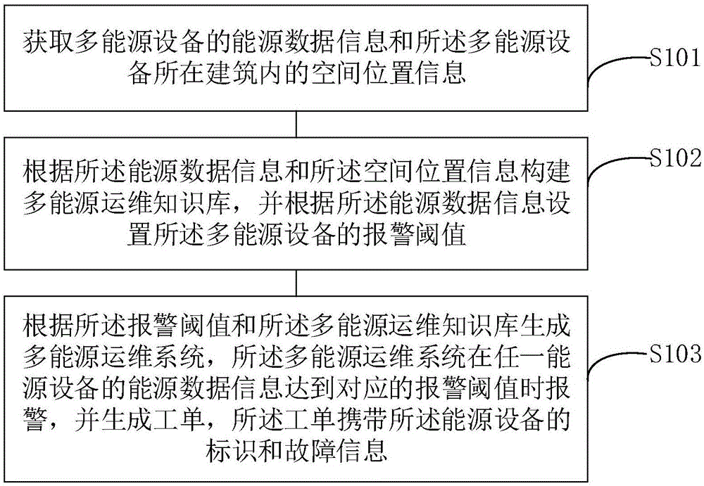 多能源运维系统建立方法及终端设备与流程