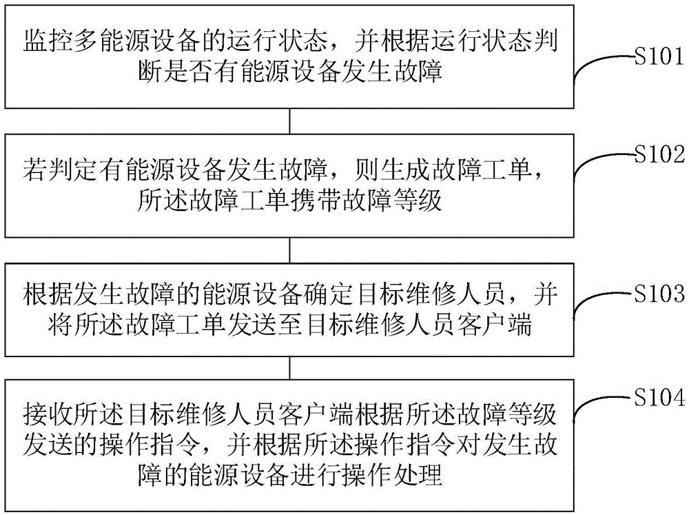 多能源运维管理方法及终端设备与流程