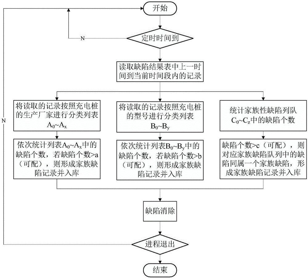 电动汽车充电桩的家族缺陷诊断方法和系统与流程