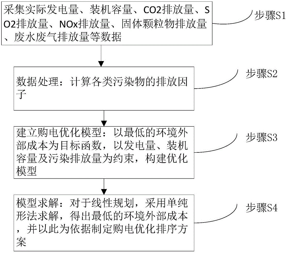 一种基于电碳协调的购电优化方法与流程