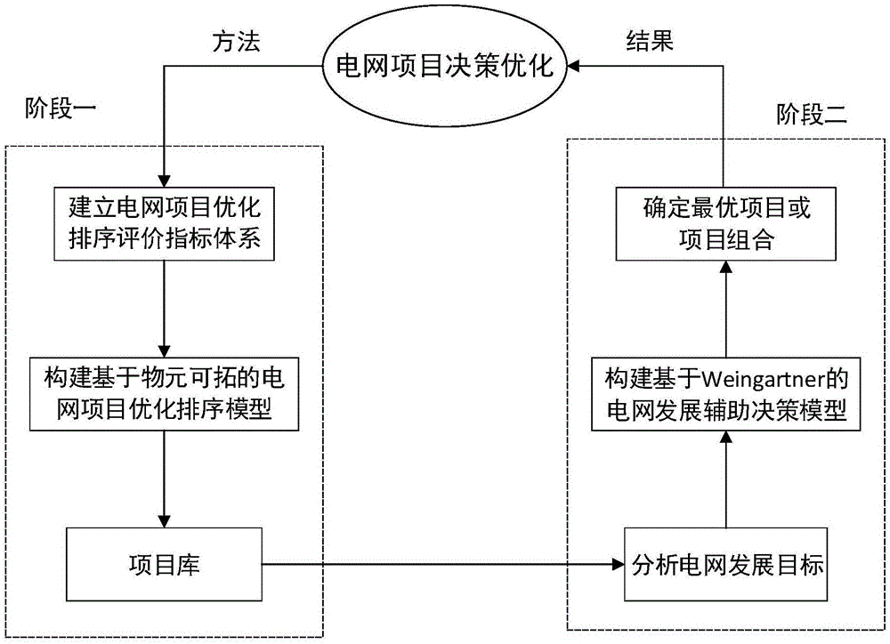 一种电网项目两阶段决策优化方法及系统与流程