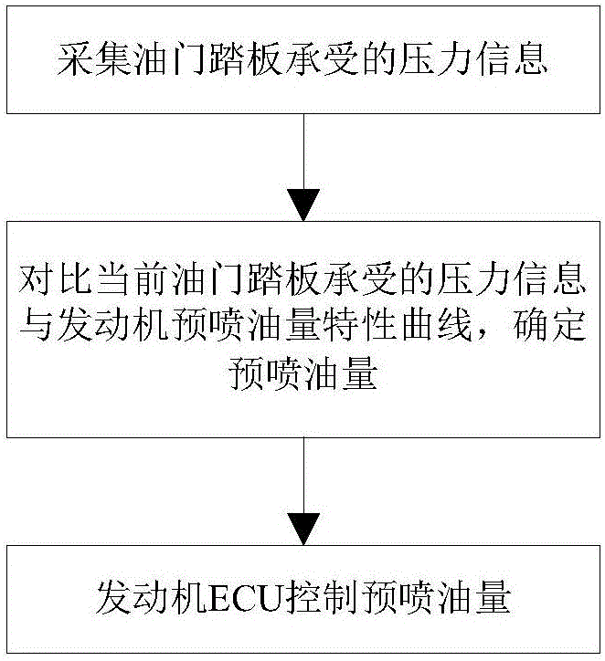 降低发动机燃烧噪声的方法及装置与流程